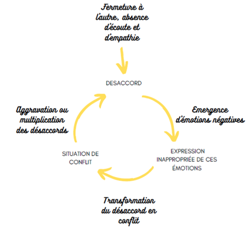 L'approche ComProfiles de la résolution des conflits